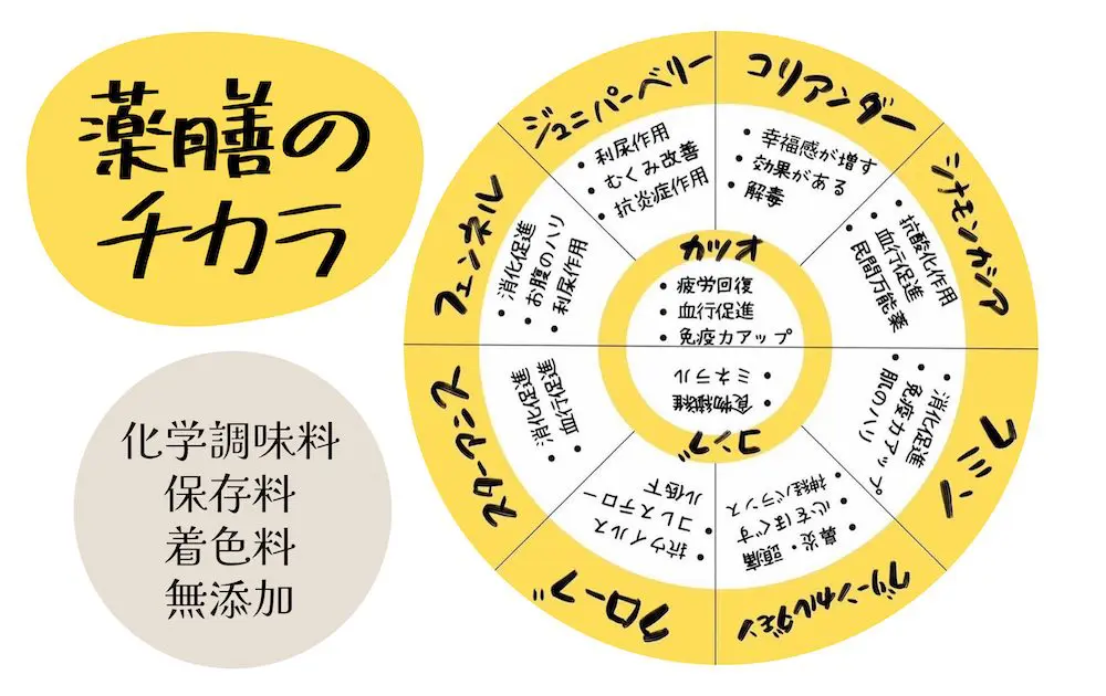 命薬（ぬちぐすい）薬膳スパイススープキット - ハッピーモア市場